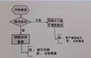 常见的估计坏账的方法有哪些
