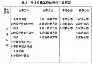 测试内部控制的方法有哪些