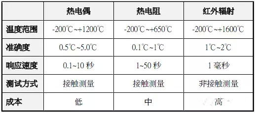 表达温度的方法有哪些