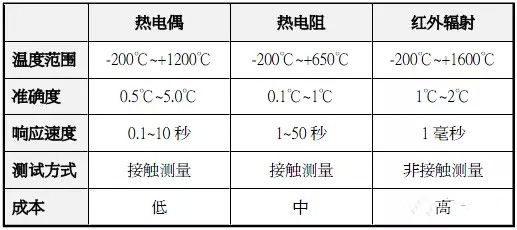 温度的测量的方法有哪些