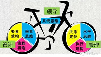设计的提高方法有哪些