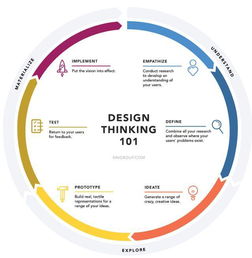 设计思维设计方法有哪些特点是什么