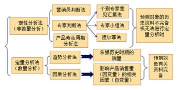下列哪些方法属于定量预测