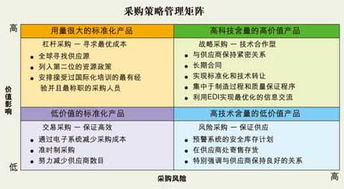 选择供应商的方法及策略有哪些