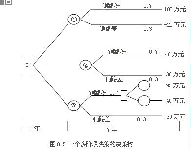 管理学中的决策方法有哪些内容