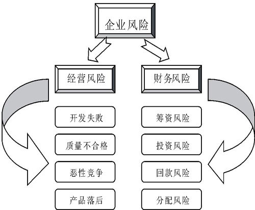 财务风险控制的方法有哪些