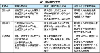 处理冲突方法有哪些