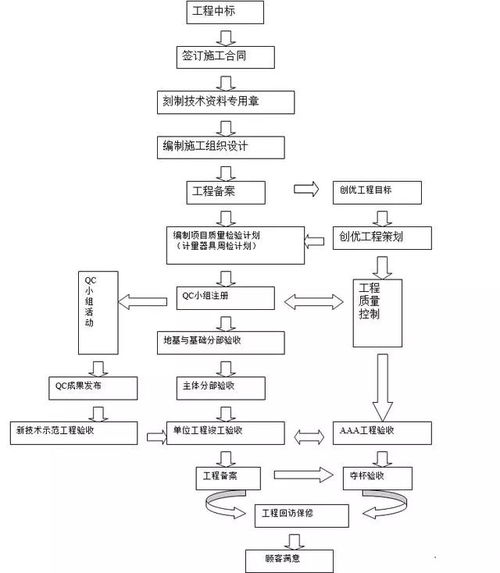 工程项目质量管理基本方法有哪些内容
