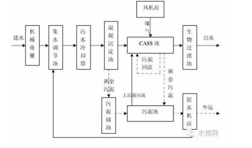 常见污水处理工艺与方法有哪些