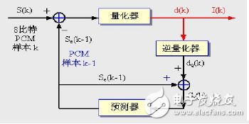 音频压缩编码方法有哪些