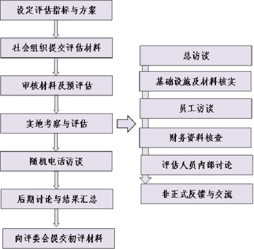 评估评估程序有哪些方法