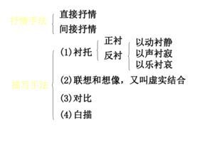 诗句,赏析,答题,模式