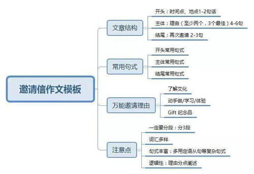 高考英语作文万能开头结尾邀请信