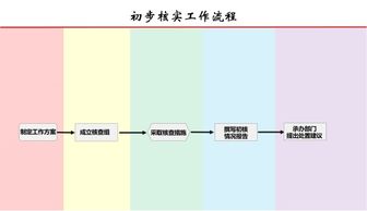 初步核实情况报告范文参考(社区建设情况的调研报告范文参考)