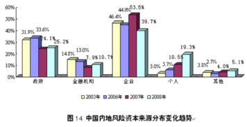 国外风险投资资金筹集的主要来源(心理问题的主要来源)