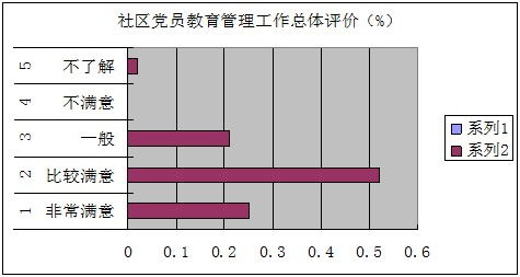 社区党员管理存在的问题(社区管理者存在的问题)