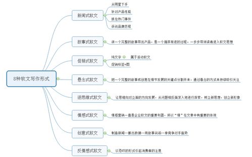关于软文的写作方法(招商软文的写作方法)