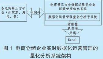 电商仓储企业数据化运营管理模式论文(电商运营总结)