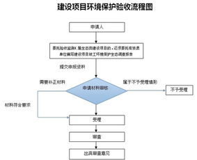 环保验收需要的资料(环保验收申请书)