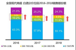 白酒的市场调研报告(白酒市场的调研报告)