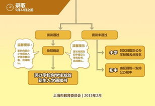上海民办学校招生流程(上海民办小学校招生流程)