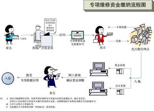 物业大修基金管理(大修总结)
