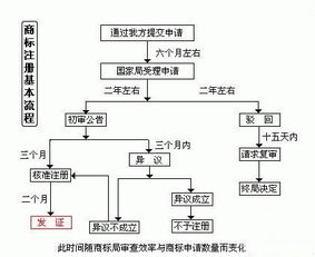 产品商标注册流程(产品商标注册流程)