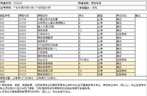 自考本科广外毕业申请