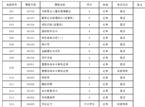 1月份会计自考本科考试科目