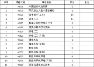 自考本科通信工程专业