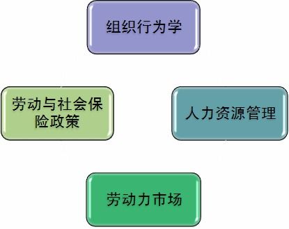 自考本科人力资源管理考证难吗