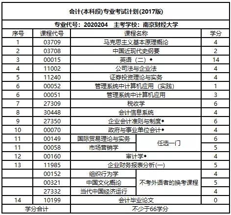 江苏会计本科自考的专业课