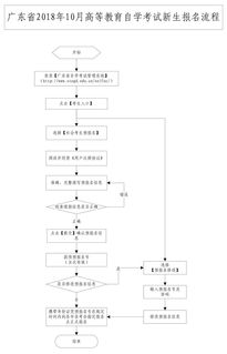 广东高中自考本科报名流程
