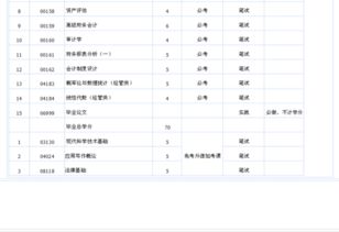 自考本科段几门课