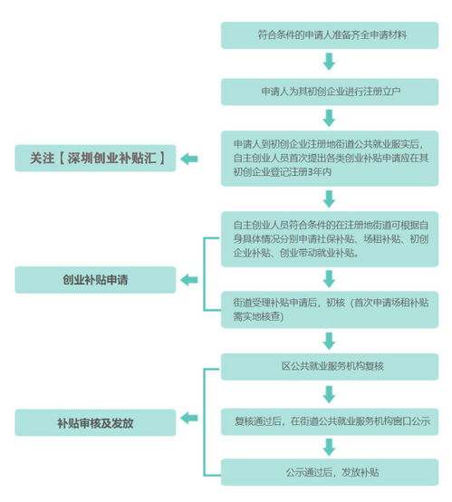 自考本科可以申请创业补贴吗