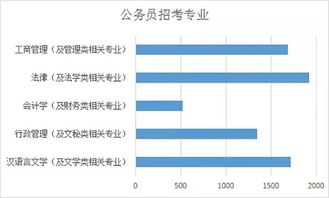 新疆公务员自考本科