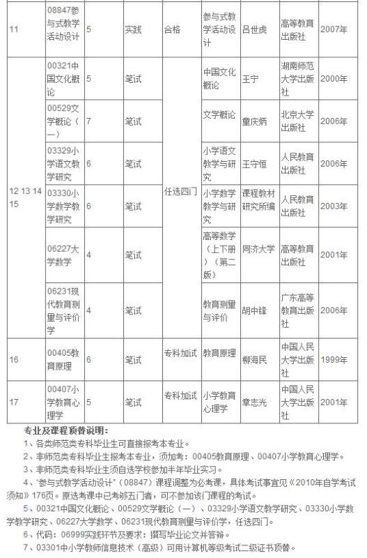 自考本科小学教育考研容易吗