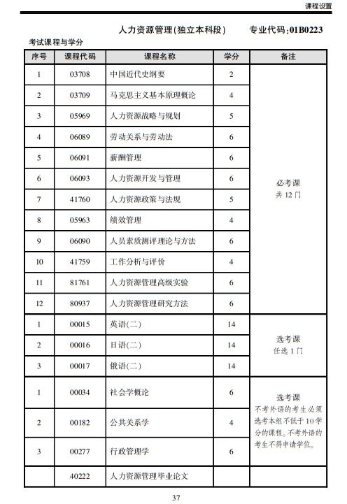 人力资源本科自考代码