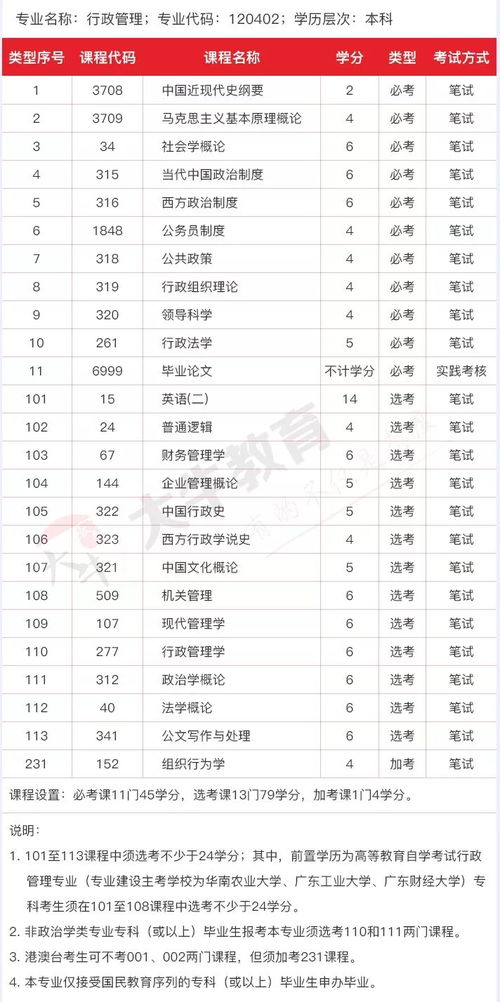 江苏省自考本科行政管理