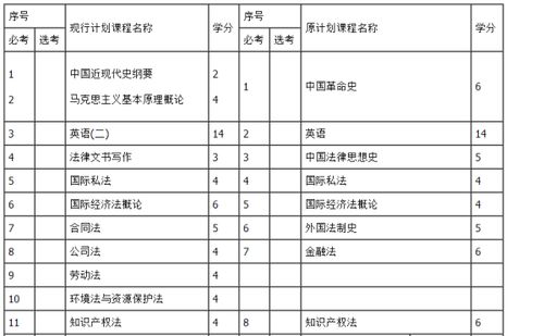 自考本科法学要考几门