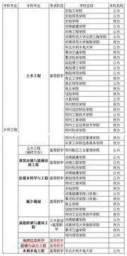 自考本科建筑工程免考科目