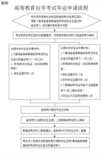 青岛自考本科申请毕业流程