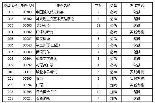 英语自考本科通过率是多少