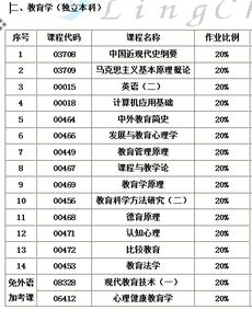 自考本科教育学科目代码