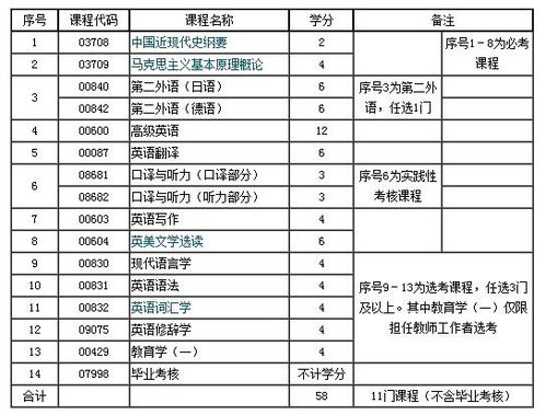 自考本科英语专业吗