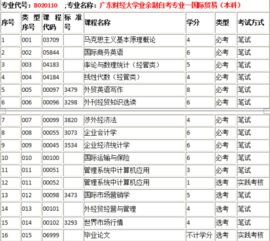 贵州省自考本科会计专业考哪些