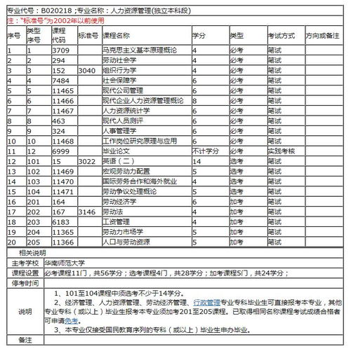 广东自考本科科目多少门