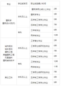 二级注册建筑师自考本科