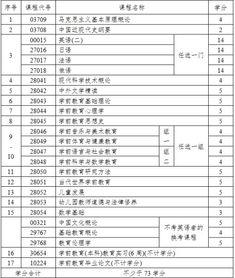 本科自考学前教育要多少学分