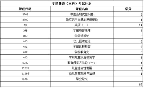 山师学前教育自考本科科目